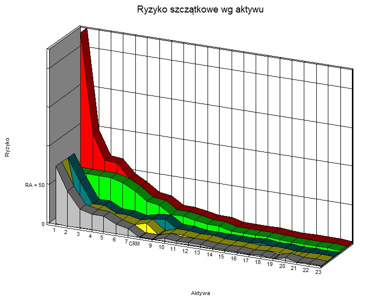 Wykres ryzyk