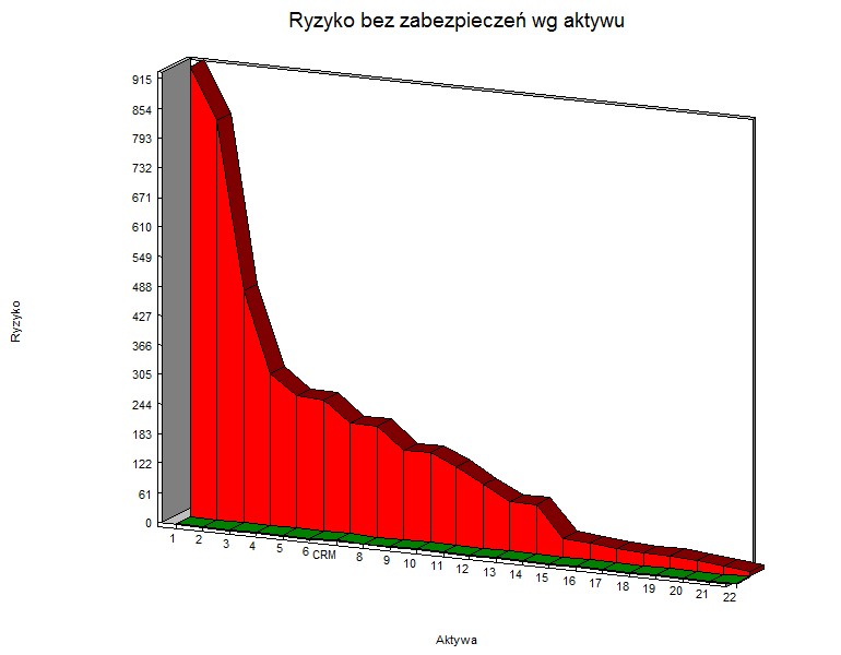 Wykres ryzyk